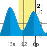 King Cove tide chart for Sunday, February 2, 2025