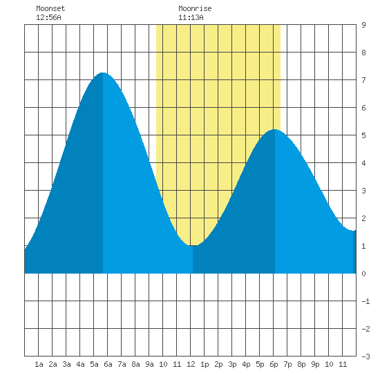 King Cove tide chart for Monday, February 3, 2025