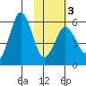 King Cove tide chart for Monday, February 3, 2025