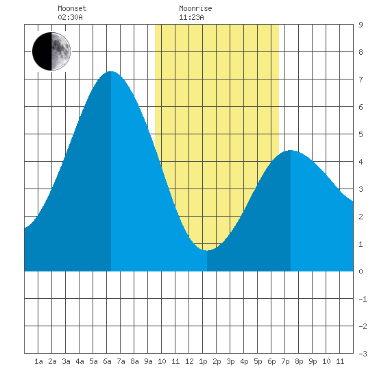 King Cove tide chart for Tuesday, February 4, 2025