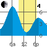 King Cove tide chart for Tuesday, February 4, 2025