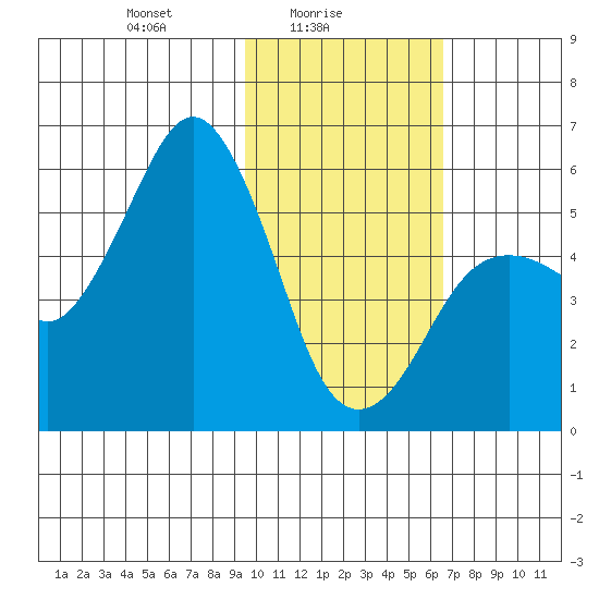 King Cove tide chart for Wednesday, February 5, 2025