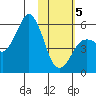 King Cove tide chart for Wednesday, February 5, 2025