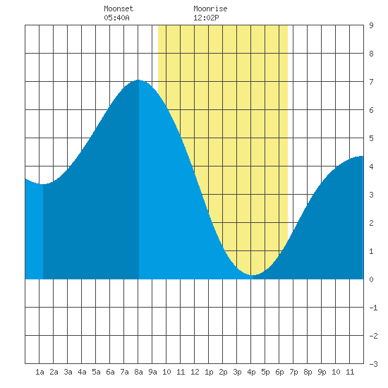 King Cove tide chart for Thursday, February 6, 2025