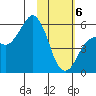 King Cove tide chart for Thursday, February 6, 2025