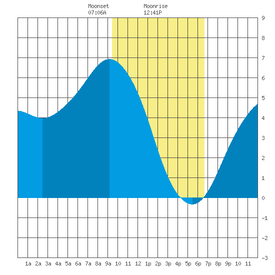 King Cove tide chart for Friday, February 7, 2025