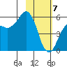 King Cove tide chart for Friday, February 7, 2025