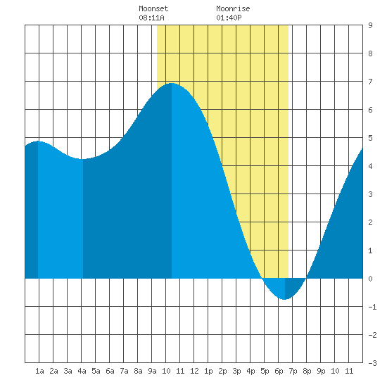 King Cove tide chart for Saturday, February 8, 2025
