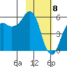 King Cove tide chart for Saturday, February 8, 2025