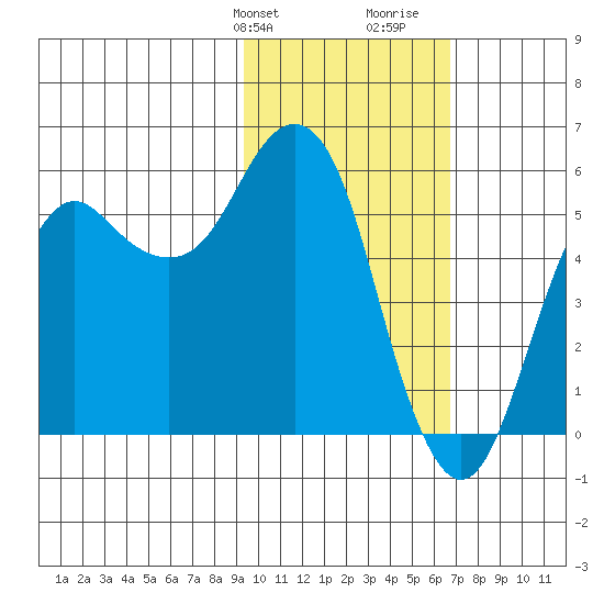 King Cove tide chart for Sunday, February 9, 2025