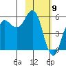 King Cove tide chart for Sunday, February 9, 2025