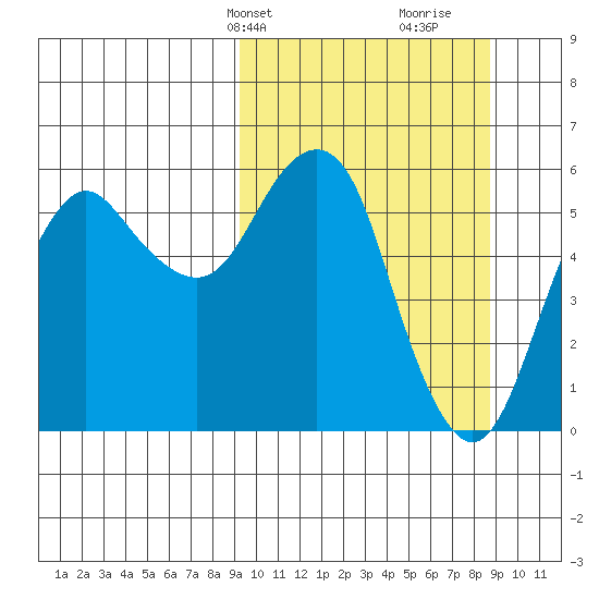 King Cove tide chart for Monday, March 10, 2025