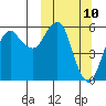 King Cove tide chart for Monday, March 10, 2025