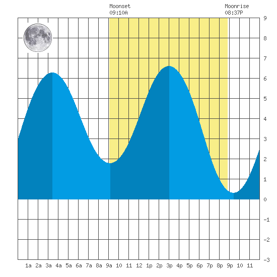 King Cove tide chart for Thursday, March 13, 2025