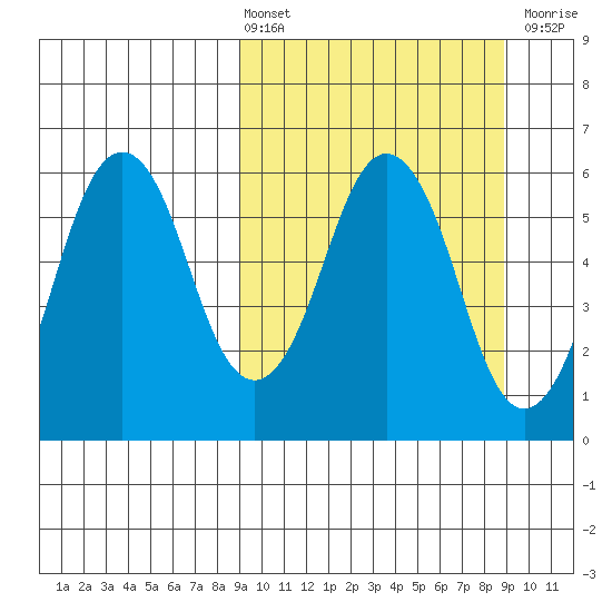 King Cove tide chart for Friday, March 14, 2025