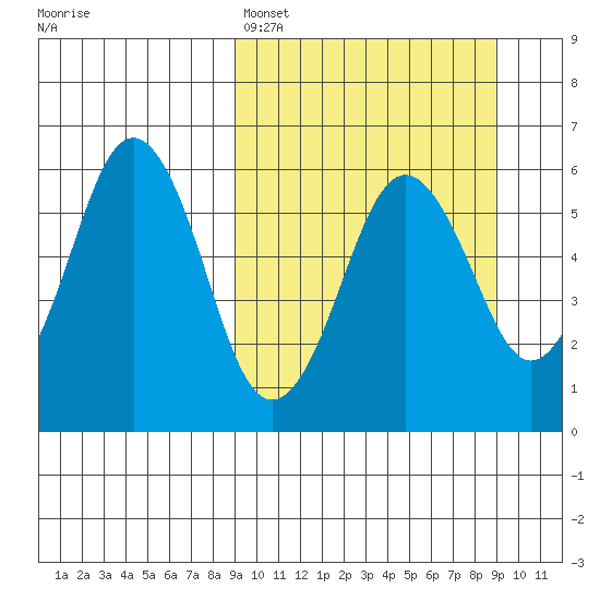 King Cove tide chart for Sunday, March 16, 2025