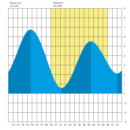 King Cove tide chart for Monday, March 17, 2025