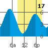 King Cove tide chart for Monday, March 17, 2025