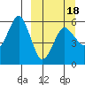 King Cove tide chart for Tuesday, March 18, 2025