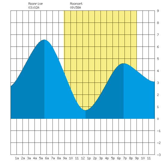 King Cove tide chart for Wednesday, March 19, 2025