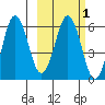 King Cove tide chart for Saturday, March 1, 2025