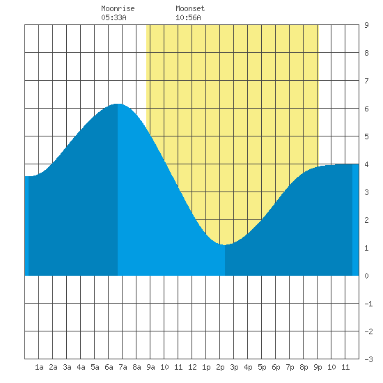 King Cove tide chart for Friday, March 21, 2025