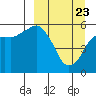 King Cove tide chart for Sunday, March 23, 2025