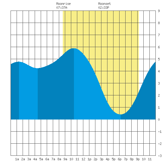 King Cove tide chart for Monday, March 24, 2025