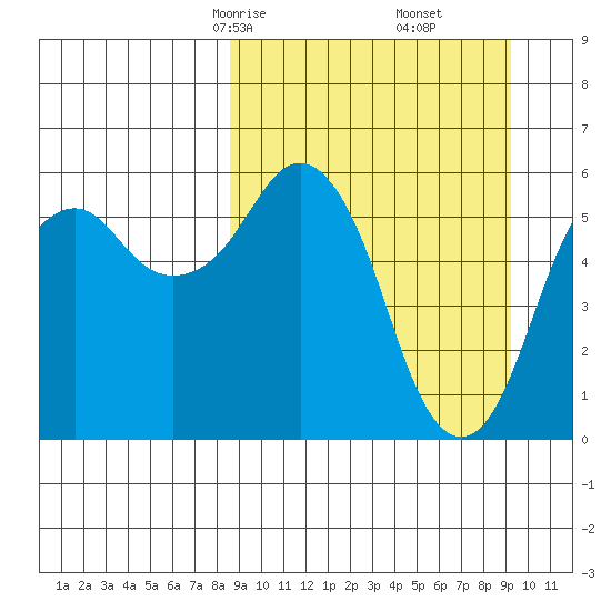 King Cove tide chart for Tuesday, March 25, 2025