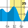 King Cove tide chart for Tuesday, March 25, 2025