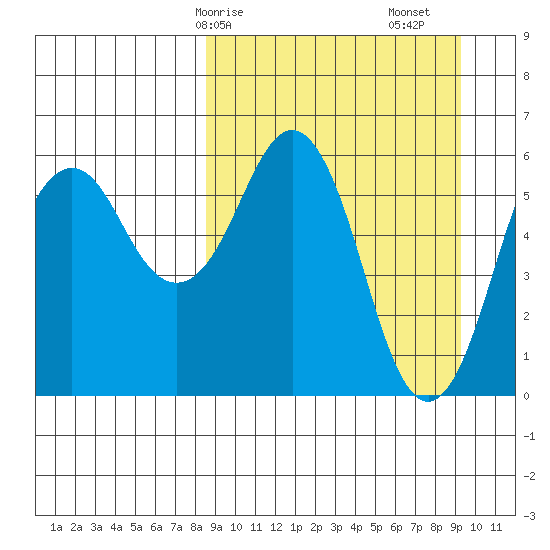 King Cove tide chart for Wednesday, March 26, 2025