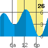 King Cove tide chart for Wednesday, March 26, 2025