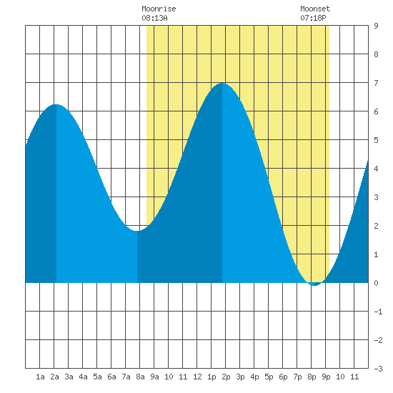 King Cove tide chart for Thursday, March 27, 2025