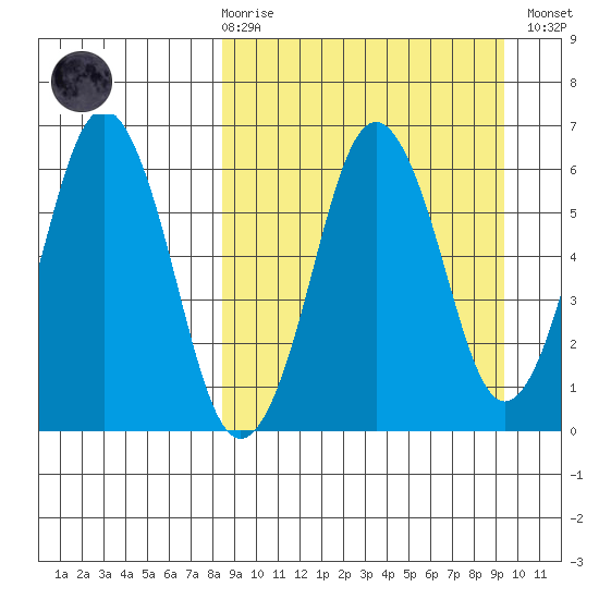 King Cove tide chart for Saturday, March 29, 2025