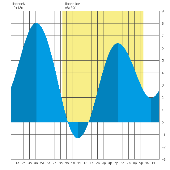 King Cove tide chart for Monday, March 31, 2025