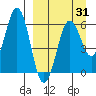 King Cove tide chart for Monday, March 31, 2025
