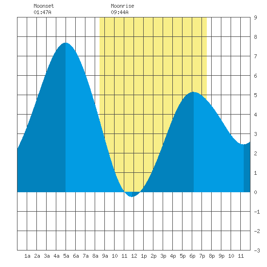 King Cove tide chart for Tuesday, March 4, 2025