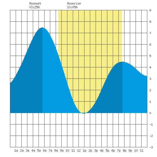 King Cove tide chart for Wednesday, March 5, 2025