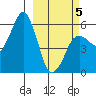 King Cove tide chart for Wednesday, March 5, 2025