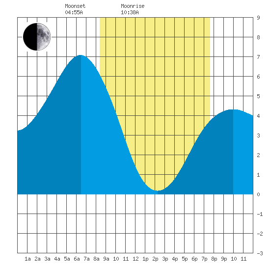 King Cove tide chart for Thursday, March 6, 2025