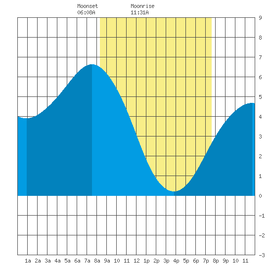 King Cove tide chart for Friday, March 7, 2025