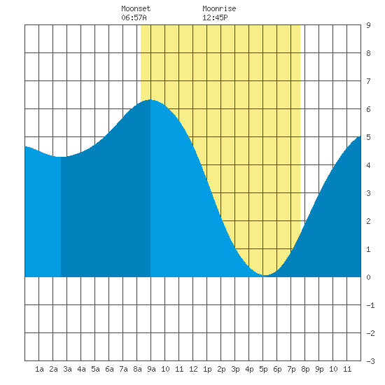 King Cove tide chart for Saturday, March 8, 2025