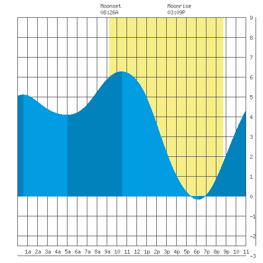 King Cove tide chart for Sunday, March 9, 2025