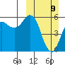 King Cove tide chart for Sunday, March 9, 2025