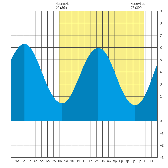 King Cove tide chart for Thursday, April 10, 2025