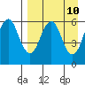King Cove tide chart for Thursday, April 10, 2025