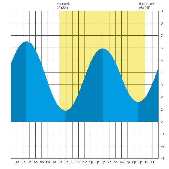 King Cove tide chart for Friday, April 11, 2025