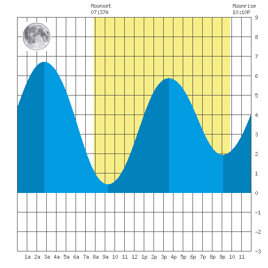 King Cove tide chart for Saturday, April 12, 2025