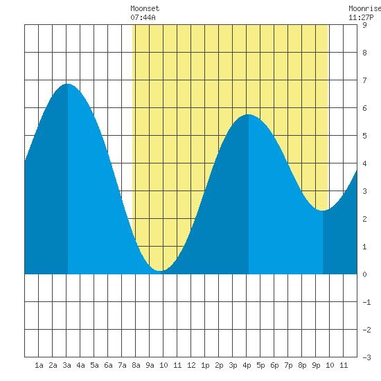 King Cove tide chart for Sunday, April 13, 2025