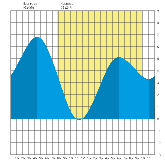 King Cove tide chart for Wednesday, April 16, 2025